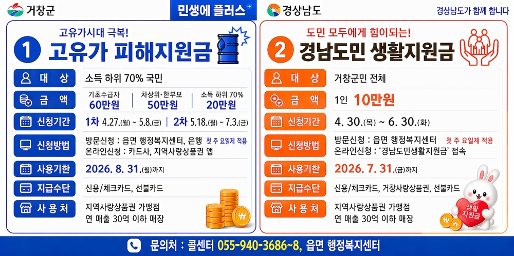 거창군, '고유가 피해·경남도민 생활지원금' 지급 개시