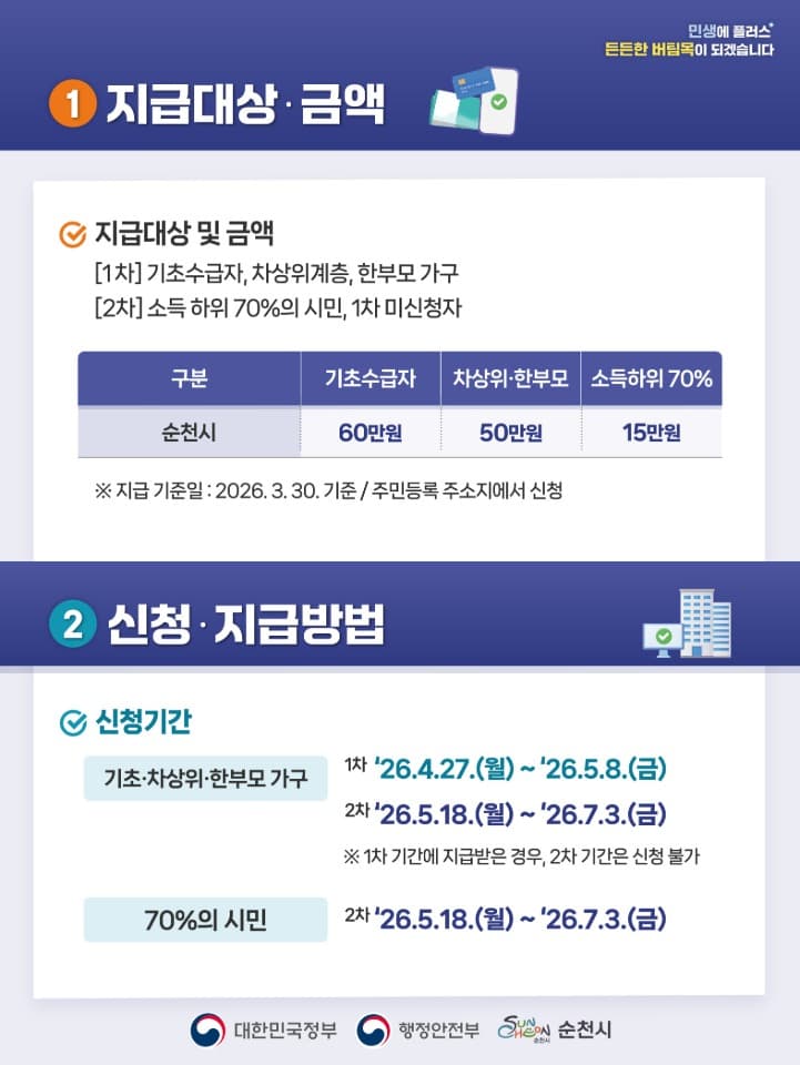 순천시, ‘고유가 피해지원금’ 27일 1차 지급