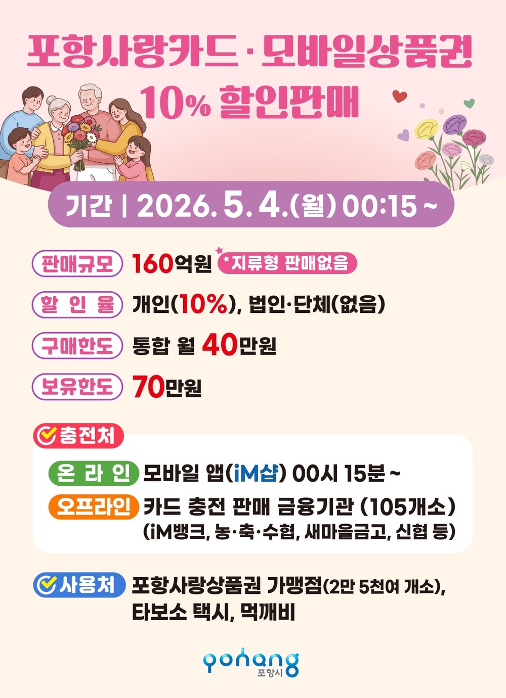 포항시, 5월 카드형·모바일 포항사랑상품권 160억 원 규모 10% 할인 판매