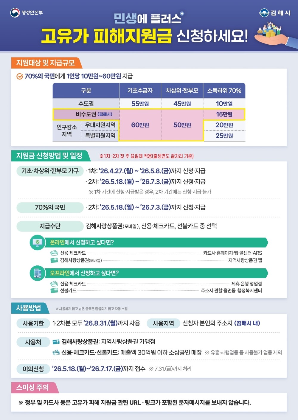 김해시, 고유가 피해지원금 27일부터 지급