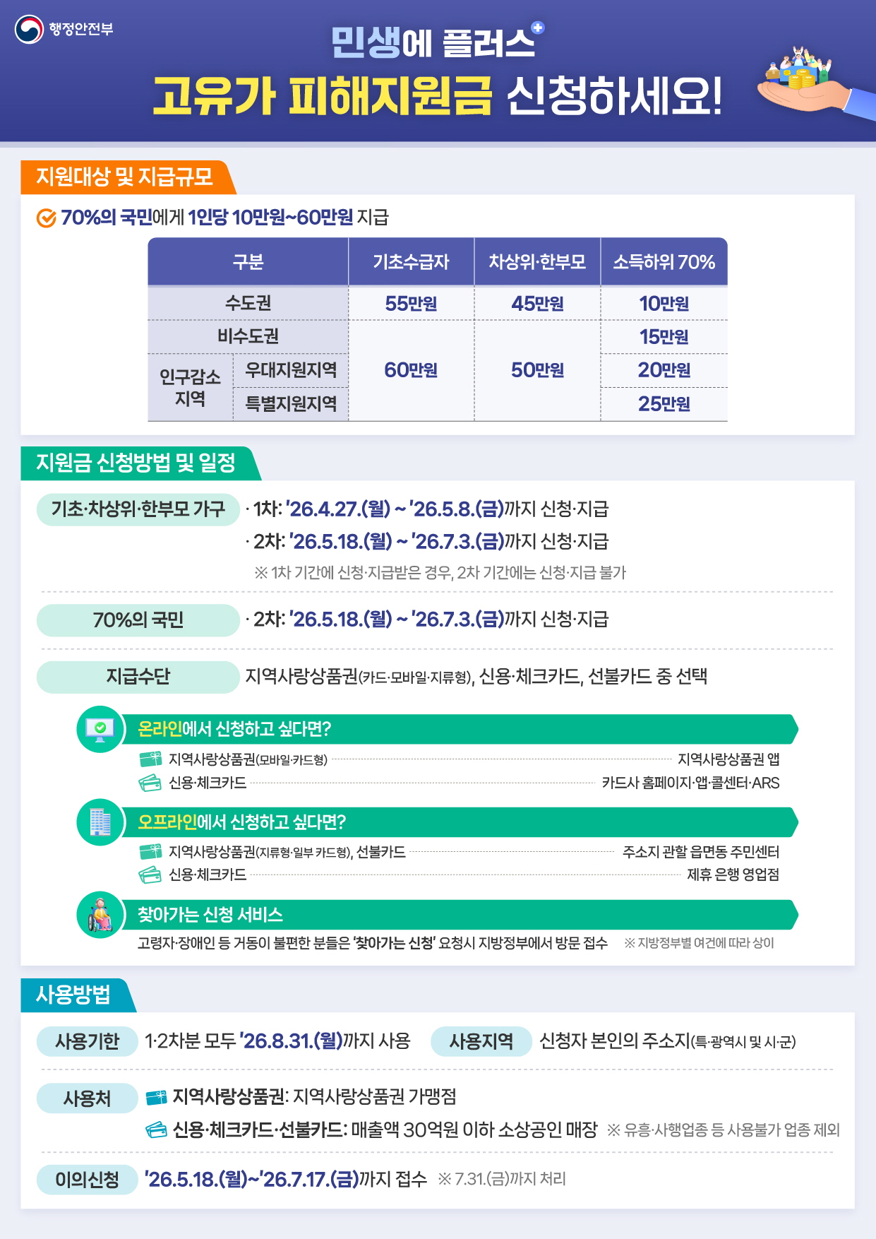 보은군, 민생안정지원금 2차 지급·고유가 피해지원금 동시 추진