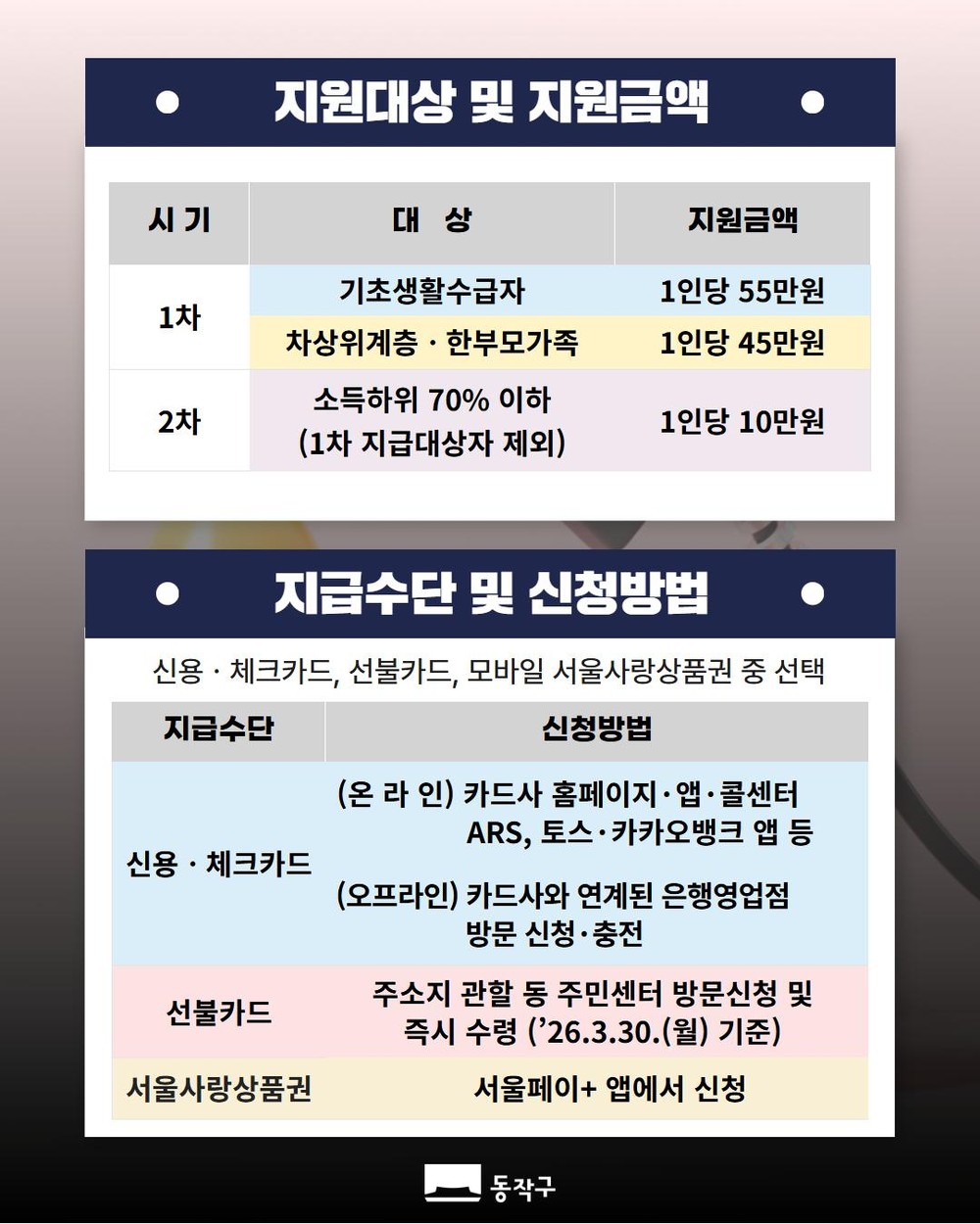 동작구, 고유가 민생 대책 가동…최대 55만 원 지원