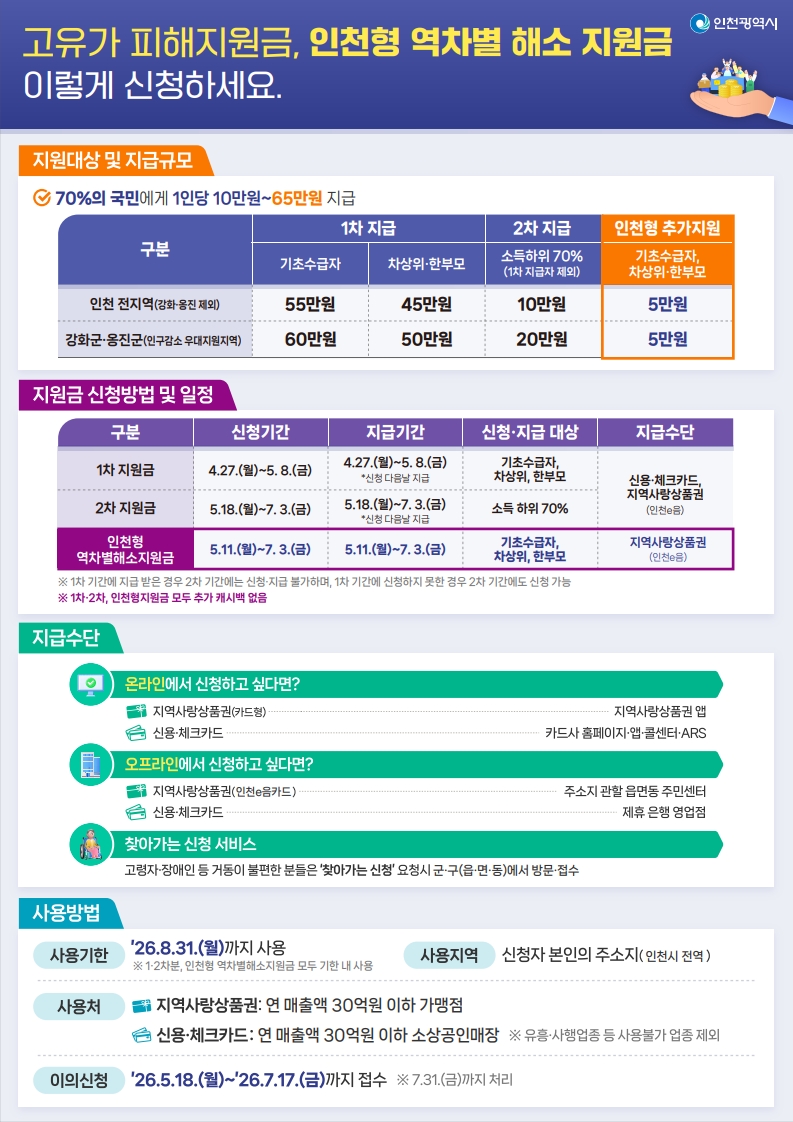 연수구, ‘고유가 피해지원금’ 순차 지급…27일부터 1차 신청