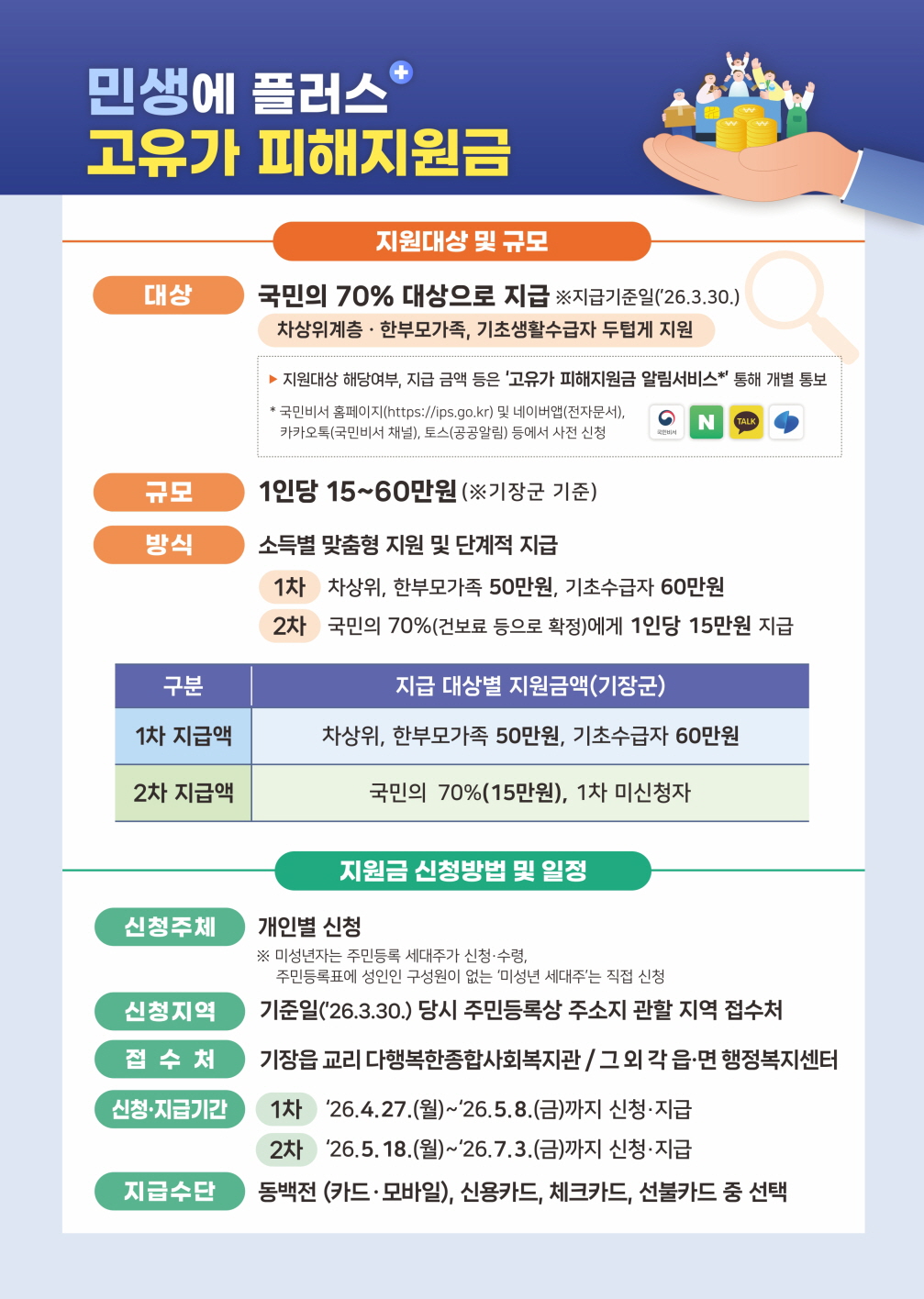 기장군, ‘고유가 피해지원금’ 4.27일부터 지급 민생 경제 안정 총력