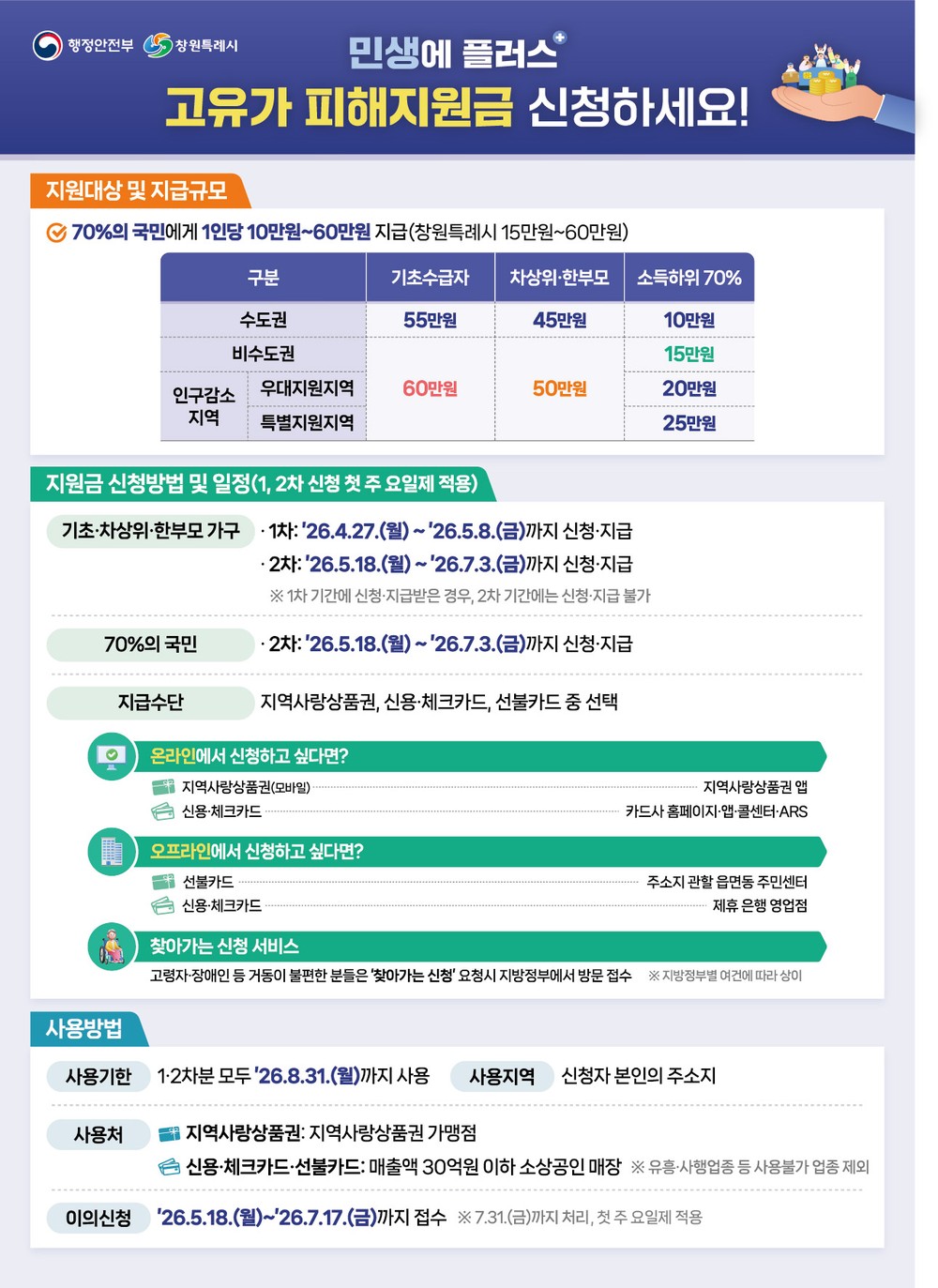 창원특례시, 고유가 피해지원금 지급 시작...시민 편의 제공 총력