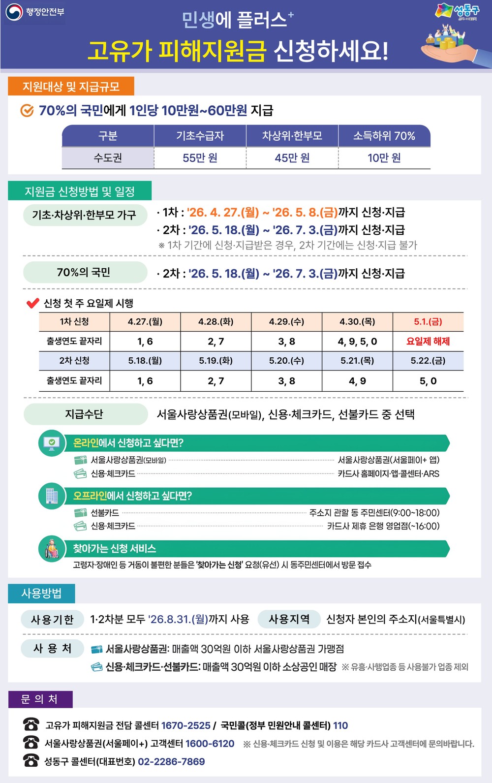 성동구, 생활 부담 덜어줄‘고유가 피해지원금’27일부터 지급 시작