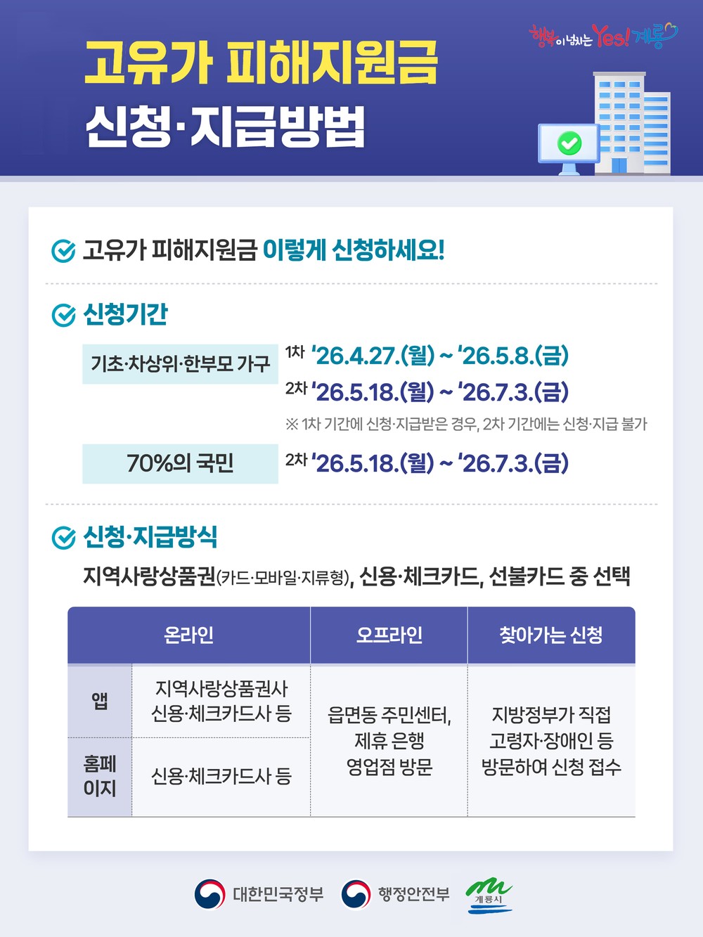 계룡시, 고유가 피해지원금 접수 현장 살펴…시민 불편 최소화 총력