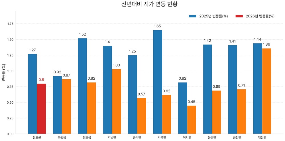 청도군, 2026년도 개별공시지가 결정‧공시