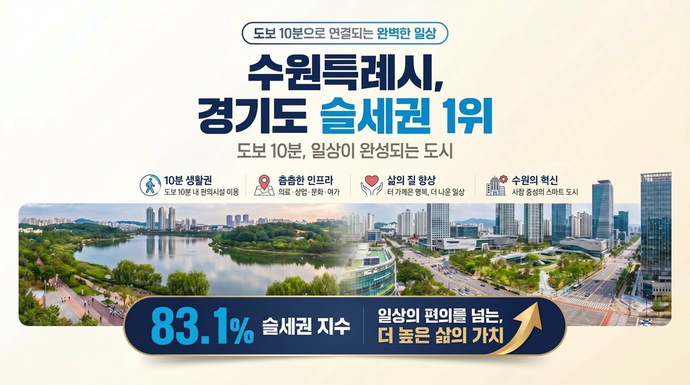 수원특례시, 경기도에서 가장 살기 편한 ‘슬세권 명당’! … 경기연구원 분석에서 슬세권 지수 경기도 1위