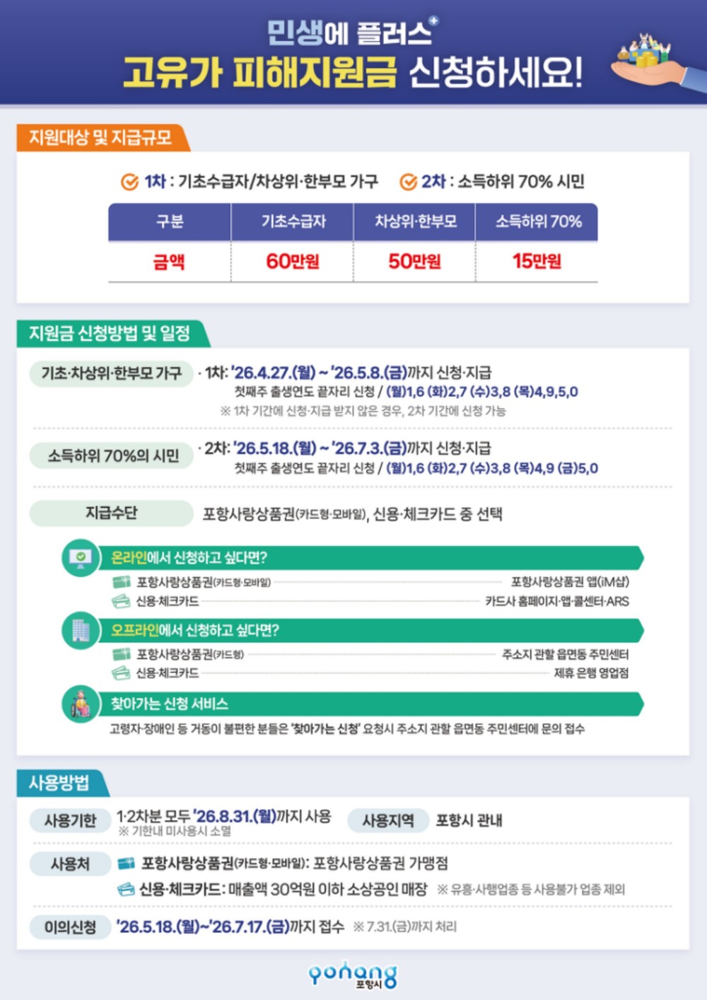 포항시, 고유가 피해지원금 1차 접수 순항…취약계층 신속 지원 총력