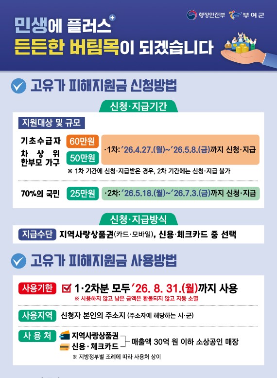 부여군, ‘고유가 피해지원금’ 1차 지급률 97.8%… 충남 1위
