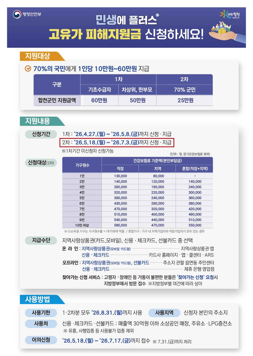 합천군, 18일부터 ‘고유가 피해지원금’ 2차 지급 추진