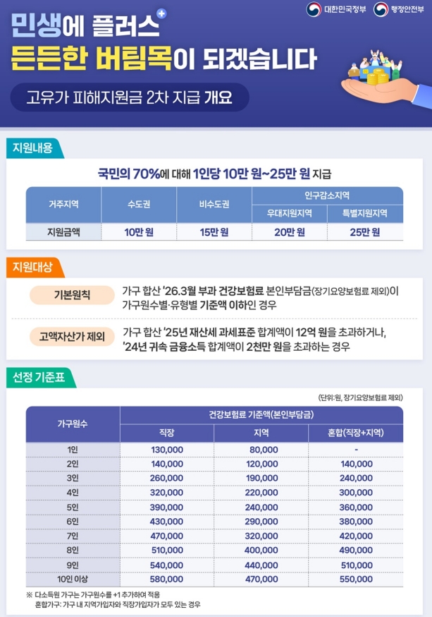 기장군, 18일부터 고유가 피해지원금 2차 신청 시작…1인당 15만 원 지급