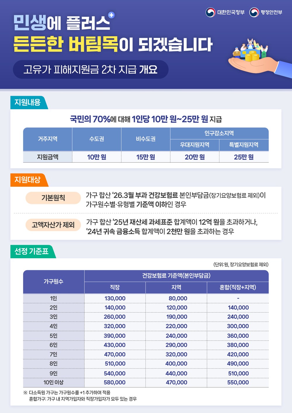 하동군, 2차 고유가 피해지원금 18일부터 접수..소득 하위 70% 대상