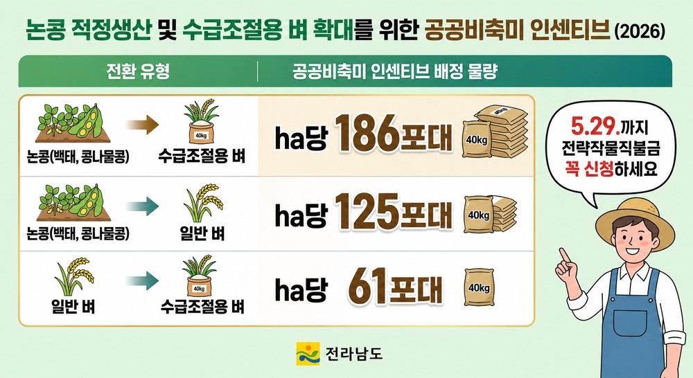전남도, 논콩·밥쌀용 쌀 수급 안정 총력