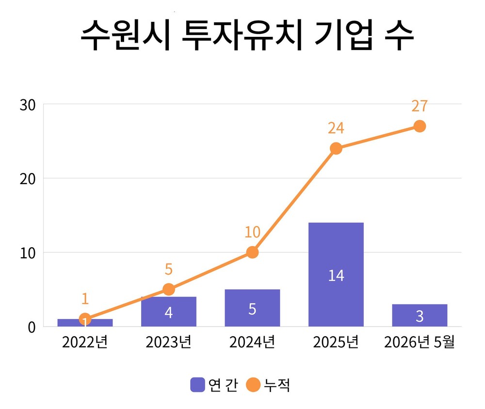 기업이 모이고 기회가 열리고…수원시 경제 활기 UP!