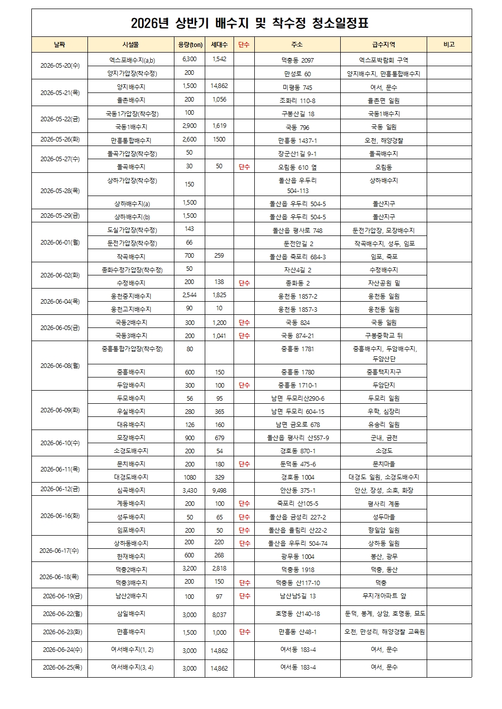 여수시, 배수지·착수정 청소 실시… 일부 지역 단수 시행