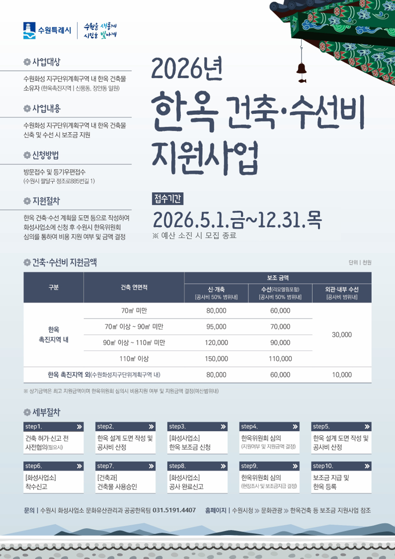 수원특례시, 수원화성지구단위계획구역 내 한옥 건축·수선비 지원사업 참여자 모집