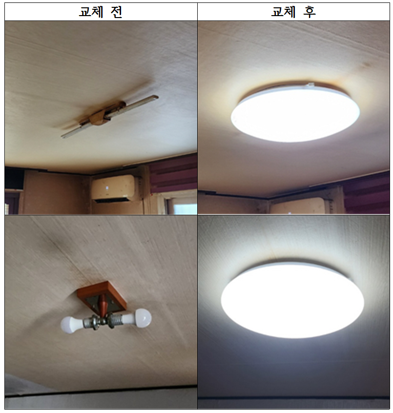 군산시, 취약계층 가구 LED 조명 교체 지원…에너지 복지 실현