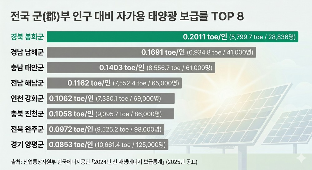 봉화군, 신재생에너지 보급 ‘전국 최고’… 민생 중심 에너지 자립 도시 도약
