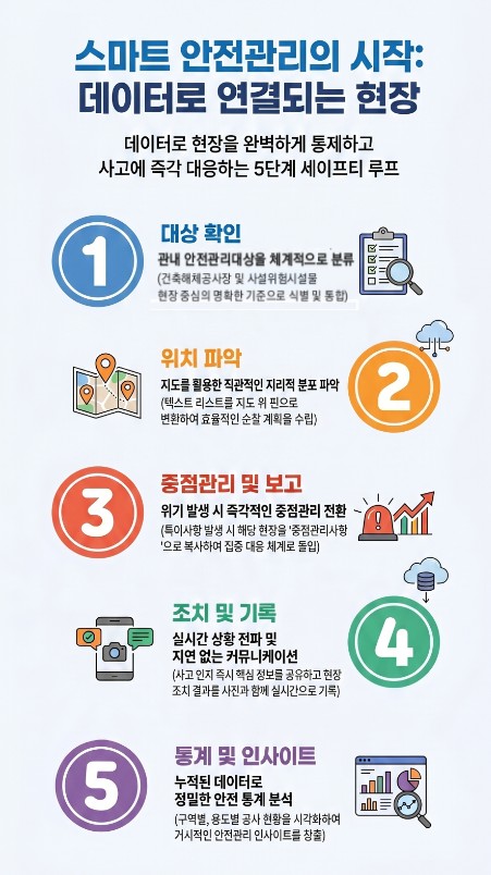 은평구, 노코드(No-code) 기반 ‘스마트 안전관리 은평’ 시스템 구축… 지능화 행정 선도