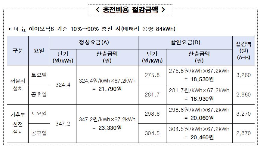 “주말 낮 전기차 충전하면 최대 15% 절약”…서울시, 공공 급속충전 요금 인하