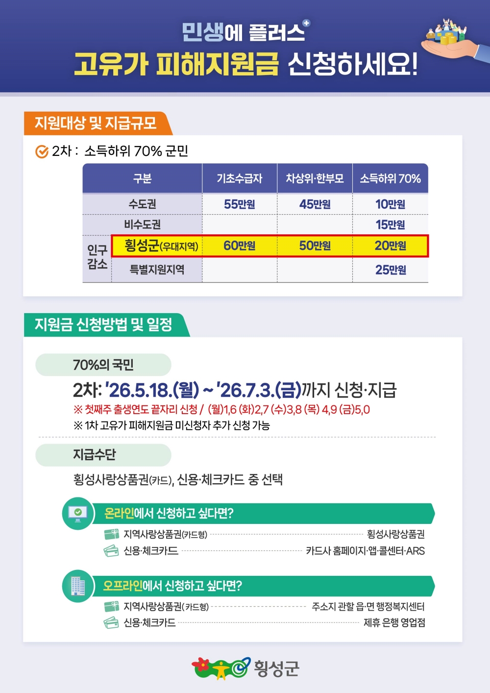 횡성군, 오늘(18일)부터 ‘고유가 피해지원금’ 2차 지급 개시