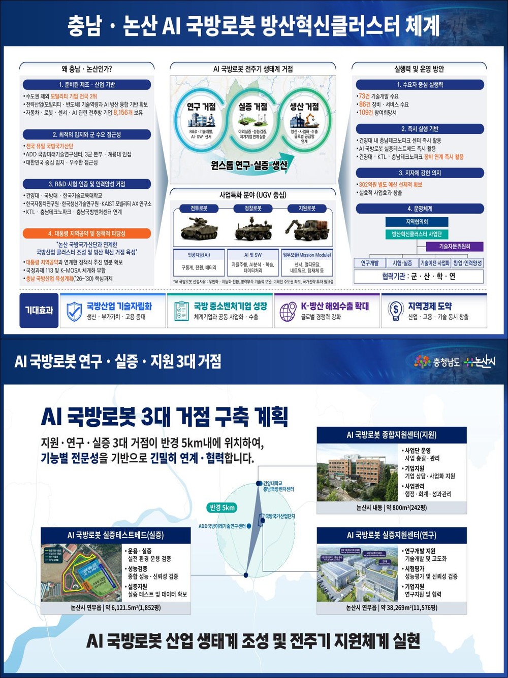 논산시, ‘K-국방 메카’로 우뚝..‘방산혁신클러스터’ 최종 선정