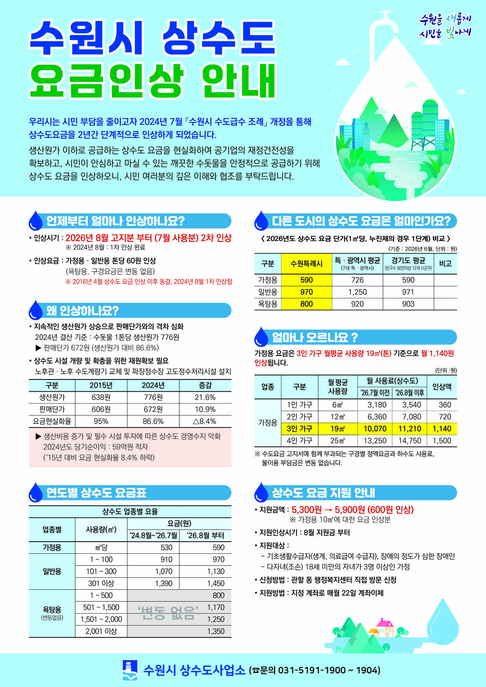 수원특례시, 생산 원가 이하 상수도요금 현실화…8월 고지분부터 가정용·일반용 1톤(㎥)당 60원 인상
