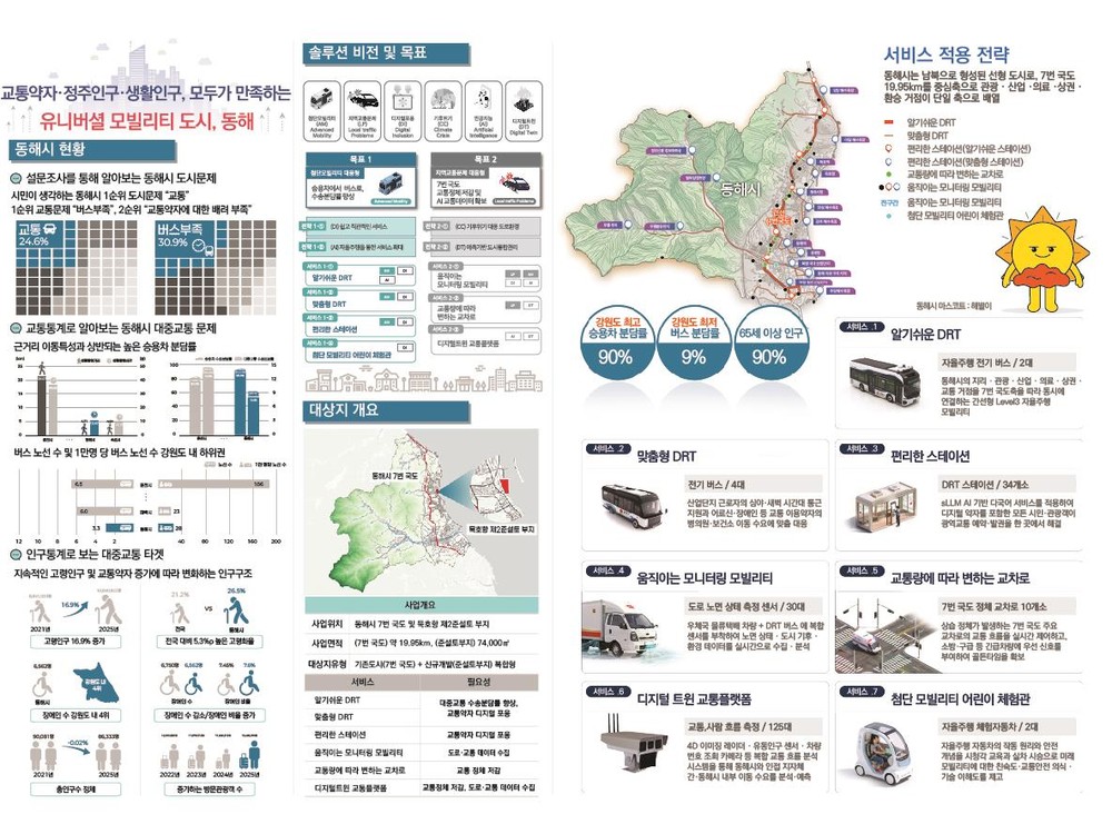 온디바이스 AI가 먼저 위험 감지… 동해시, 스마트 해변 안전망 구축