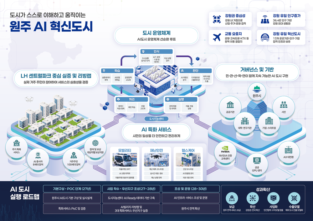 원주시, 국토부 ‘AI 특화 시범도시’ 최종 선정...국비 1,434억 원 확보