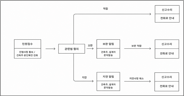 민선9기 제천시장 당선인, 인허가 ‘민원처리 획기적 개선’으로 시민 불편 해소 나선다