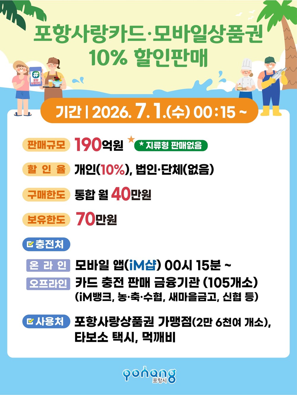 포항시, 7월 카드형·모바일 포항사랑상품권 190억 원 규모 10% 할인 판매
