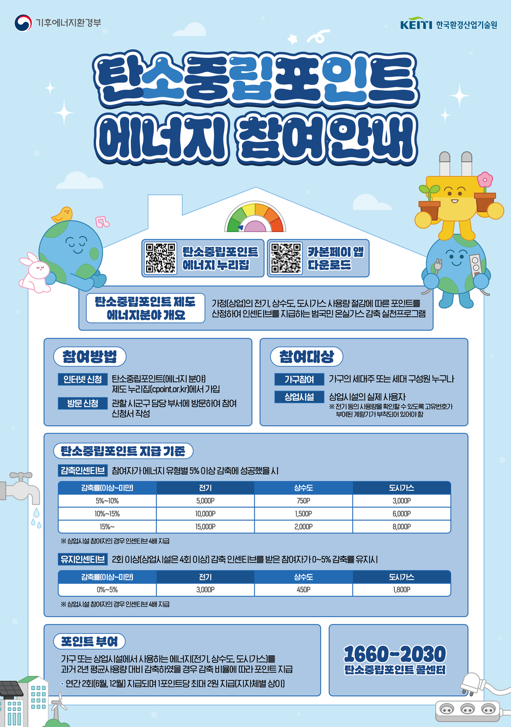 하동군, 탄소중립포인트제 에너지 분야 인센티브 지급