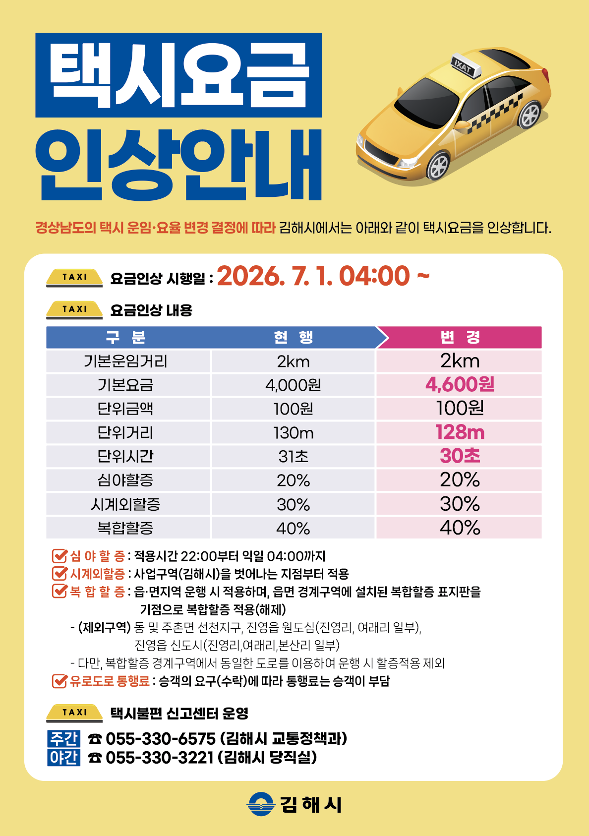 김해시, 7월 1일부터 택시요금 인상