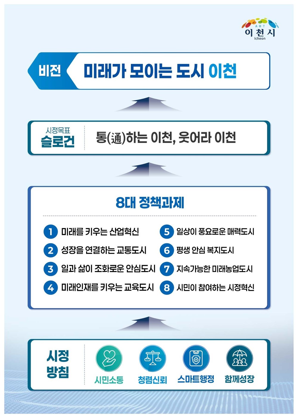 “미래가 모이는 도시 이천” 민선9기 이천시정 비전 확정