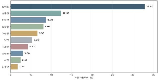 남해군 농어촌 기본소득, 가계 안정 및 상권 활성화 두 마리 토끼 잡았다