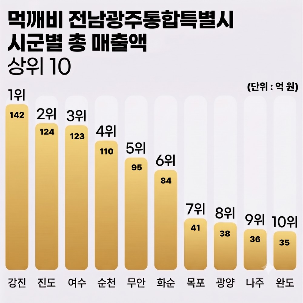 강진군, 공공배달앱 ‘먹깨비’ 군민 필수앱으로 자리매김