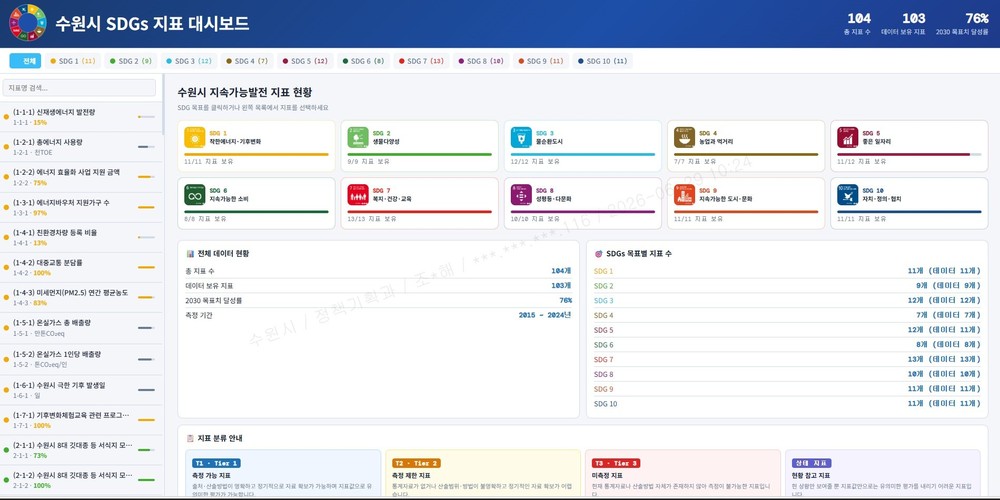 수원특례시, 지속가능발전 지표 대시보드 구축…지표 데이터 한눈에 확인